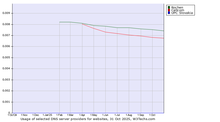Historical trends in the usage of Rochen vs. Cellcom vs. UPC Slovakia
