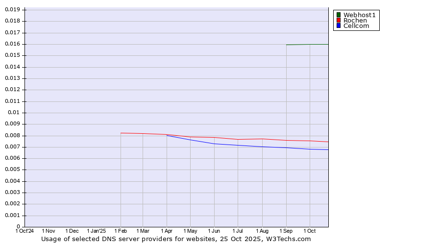 Historical trends in the usage of Webhost1 vs. Rochen vs. Cellcom