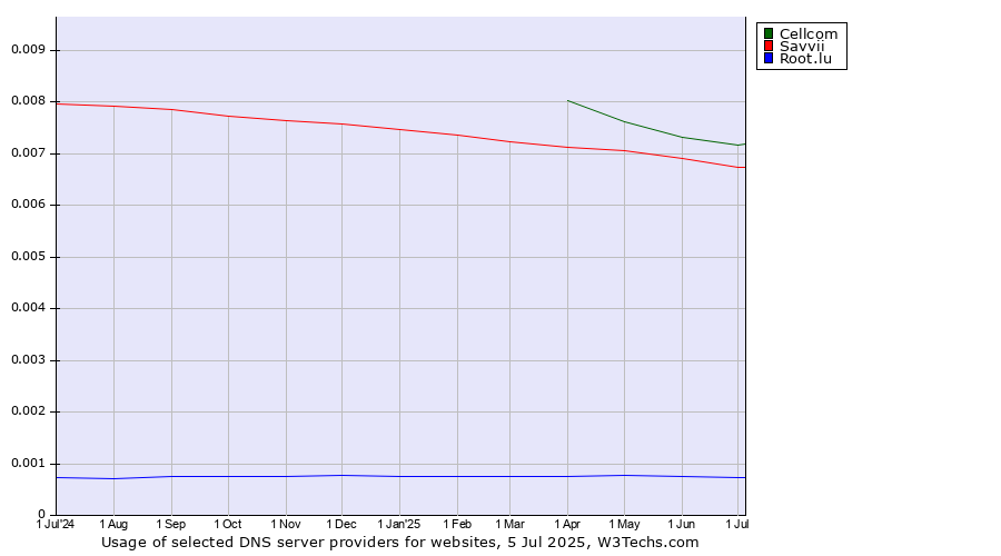 Historical trends in the usage of Cellcom vs. Savvii vs. Root.lu