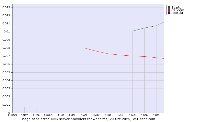 Historical trends in the usage of Sazito vs. Cellcom vs. Root.lu