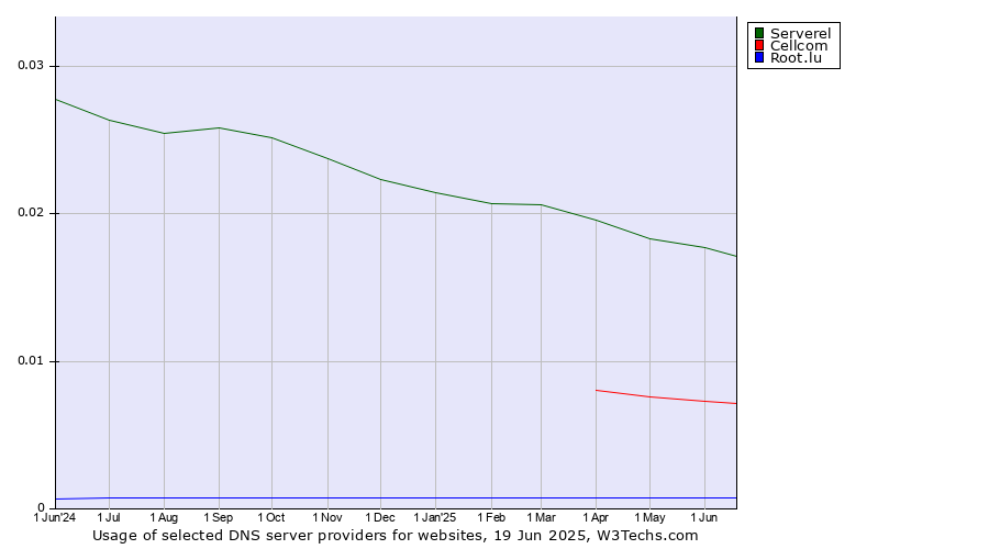 Historical trends in the usage of Serverel vs. Cellcom vs. Root.lu