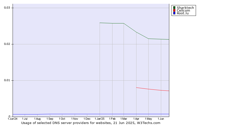 Historical trends in the usage of Sharktech vs. Cellcom vs. Root.lu