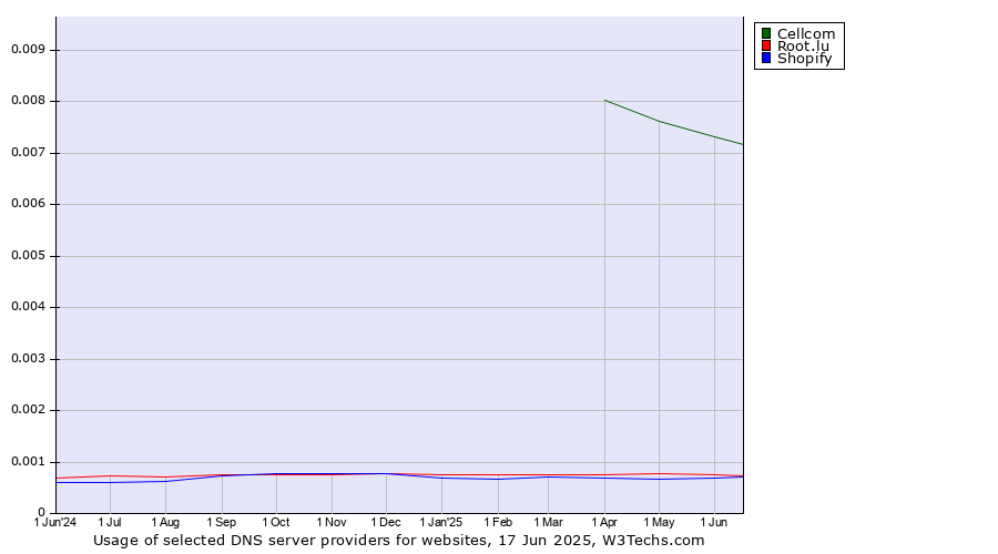Historical trends in the usage of Cellcom vs. Root.lu vs. Shopify
