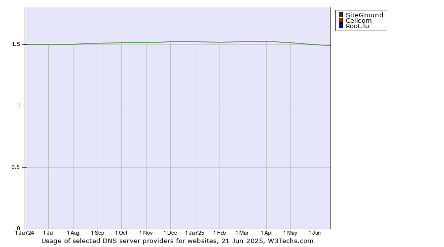 Historical trends in the usage of SiteGround vs. Cellcom vs. Root.lu