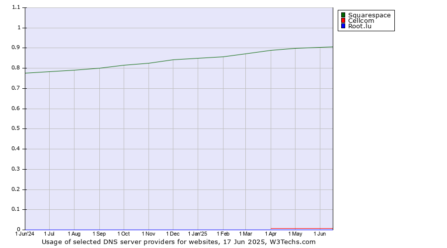 Historical trends in the usage of Squarespace vs. Cellcom vs. Root.lu