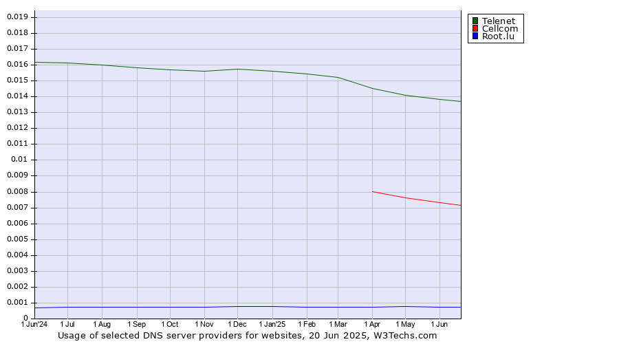 Historical trends in the usage of Telenet vs. Cellcom vs. Root.lu