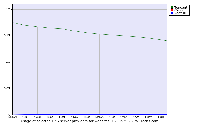 Historical trends in the usage of Tencent vs. Cellcom vs. Root.lu