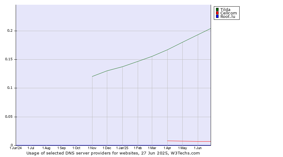 Historical trends in the usage of Tilda vs. Cellcom vs. Root.lu