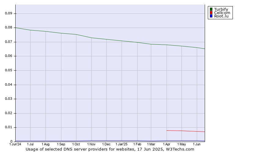 Historical trends in the usage of Turbify vs. Cellcom vs. Root.lu