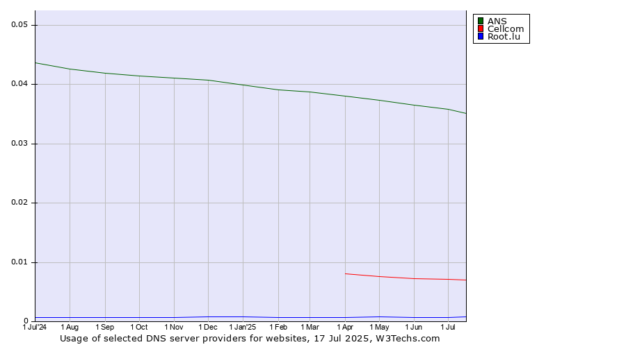 Historical trends in the usage of ANS vs. Cellcom vs. Root.lu