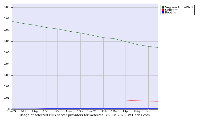 Historical trends in the usage of Vercara UltraDNS vs. Cellcom vs. Root.lu