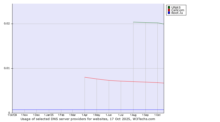 Historical trends in the usage of UNAS vs. Cellcom vs. Root.lu