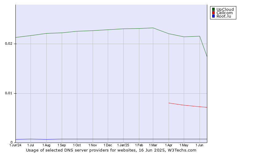 Historical trends in the usage of UpCloud vs. Cellcom vs. Root.lu