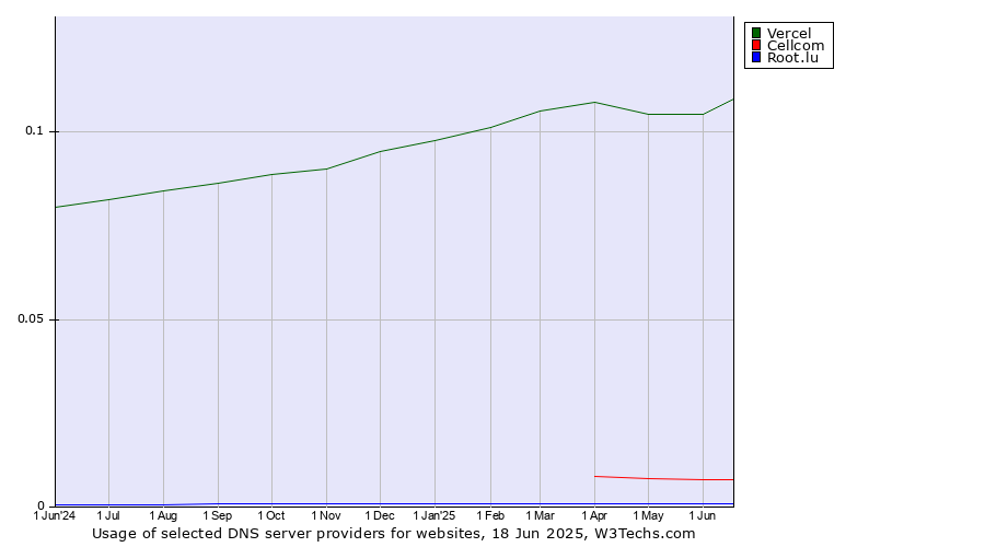 Historical trends in the usage of Vercel vs. Cellcom vs. Root.lu