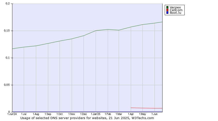 Historical trends in the usage of Verpex vs. Cellcom vs. Root.lu