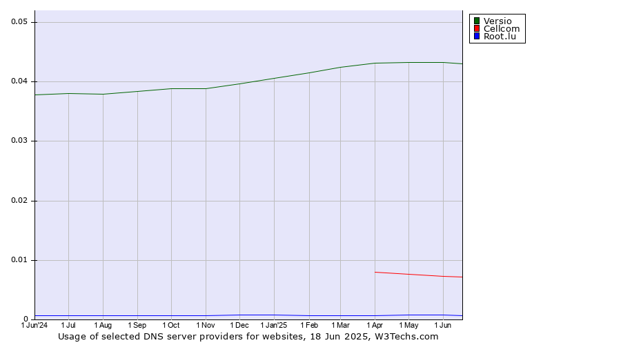 Historical trends in the usage of Versio vs. Cellcom vs. Root.lu