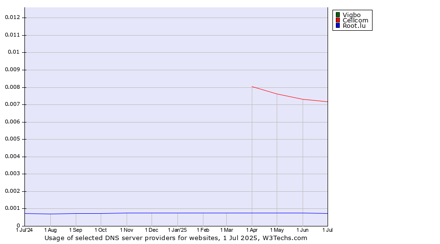 Historical trends in the usage of Vigbo vs. Cellcom vs. Root.lu