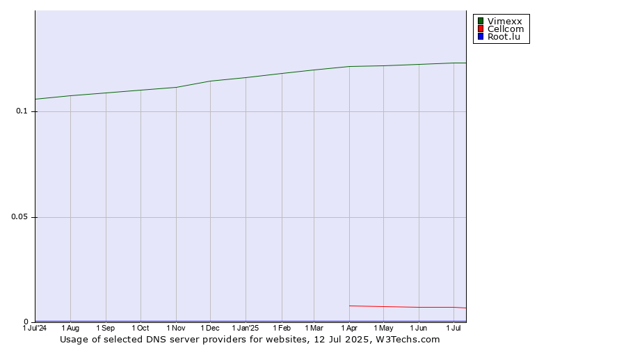 Historical trends in the usage of Vimexx vs. Cellcom vs. Root.lu
