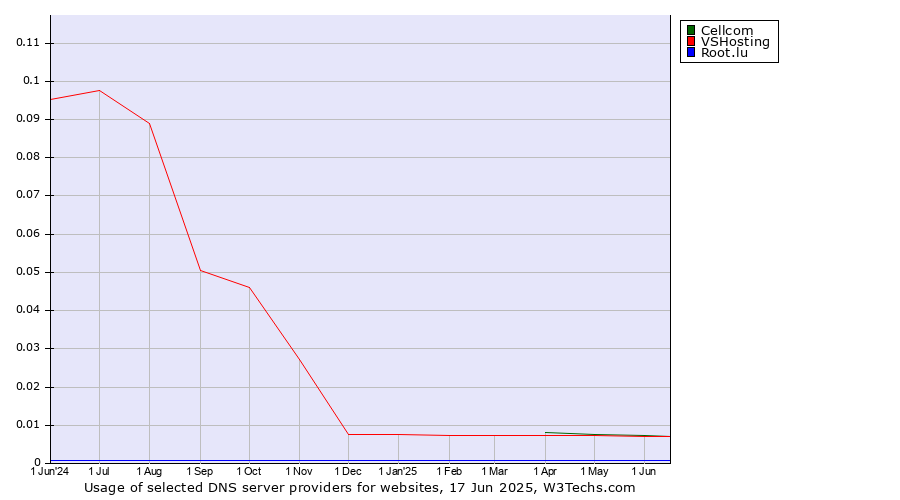 Historical trends in the usage of Cellcom vs. VSHosting vs. Root.lu