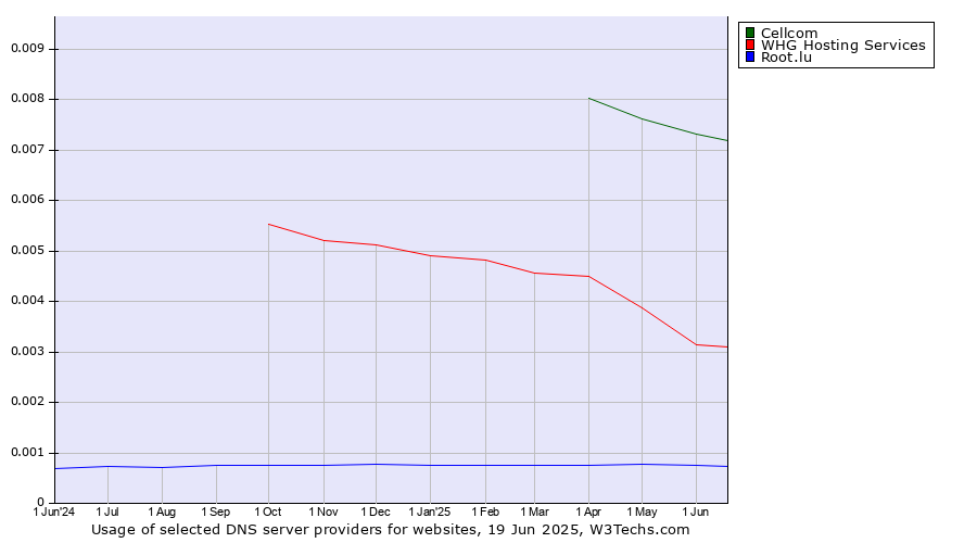 Historical trends in the usage of Cellcom vs. WHG Hosting Services vs. Root.lu