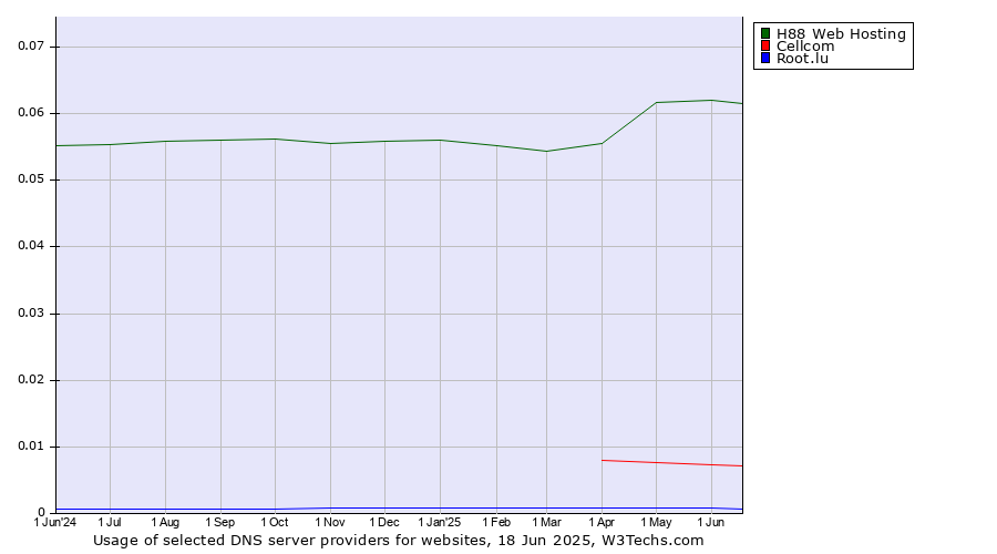 Historical trends in the usage of H88 Web Hosting vs. Cellcom vs. Root.lu