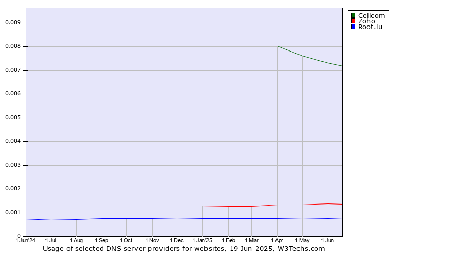 Historical trends in the usage of Cellcom vs. Zoho vs. Root.lu