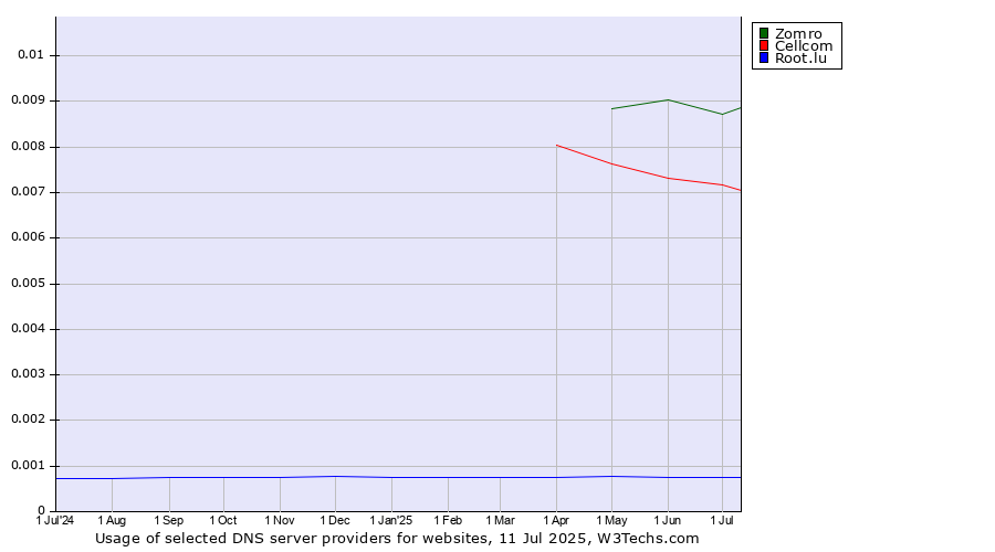 Historical trends in the usage of Zomro vs. Cellcom vs. Root.lu