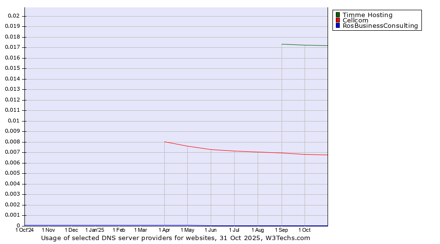 Historical trends in the usage of Timme Hosting vs. Cellcom vs. RosBusinessConsulting