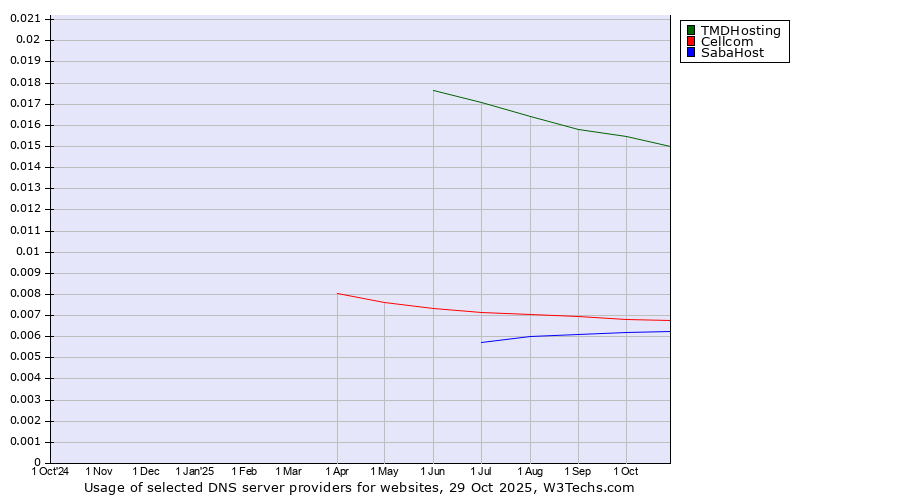 Historical trends in the usage of TMDHosting vs. Cellcom vs. SabaHost