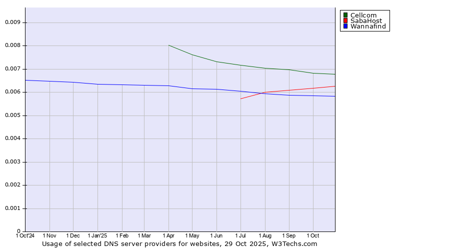 Historical trends in the usage of Cellcom vs. SabaHost vs. Wannafind