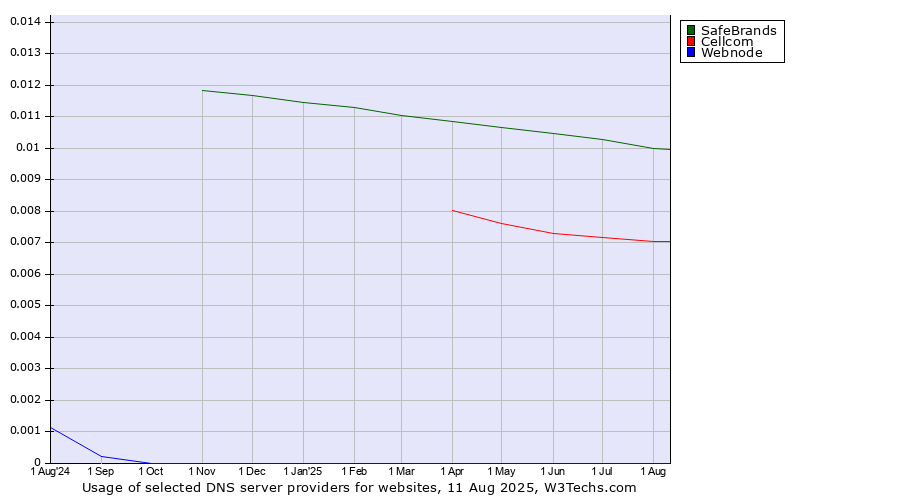 Historical trends in the usage of SafeBrands vs. Cellcom vs. Webnode