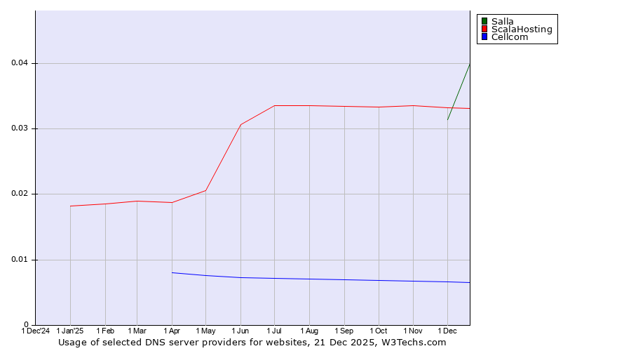 Historical trends in the usage of Salla vs. ScalaHosting vs. Cellcom