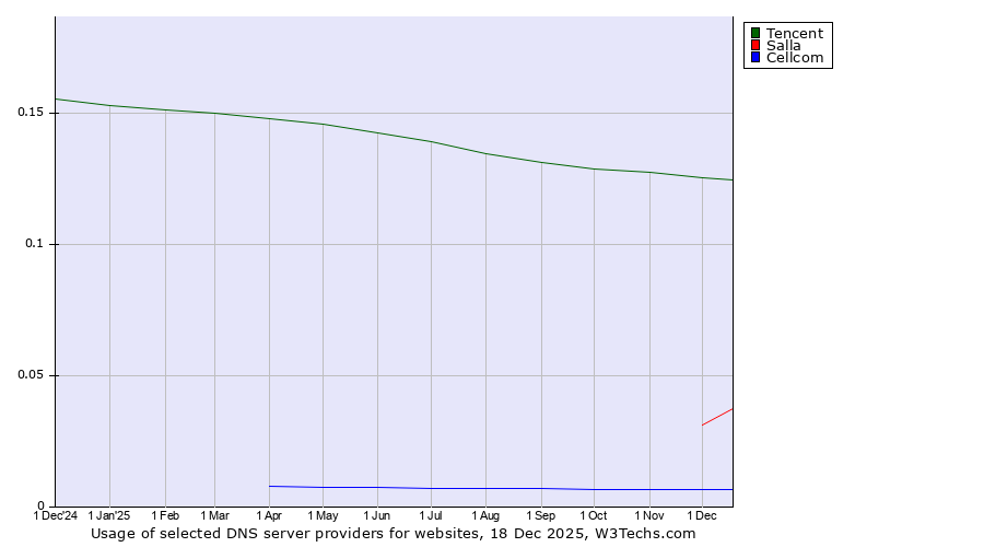 Historical trends in the usage of Tencent vs. Salla vs. Cellcom
