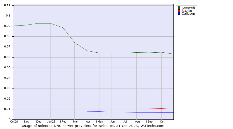 Historical trends in the usage of Seeweb vs. Sazito vs. Cellcom