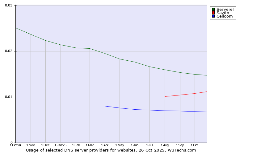 Historical trends in the usage of Serverel vs. Sazito vs. Cellcom