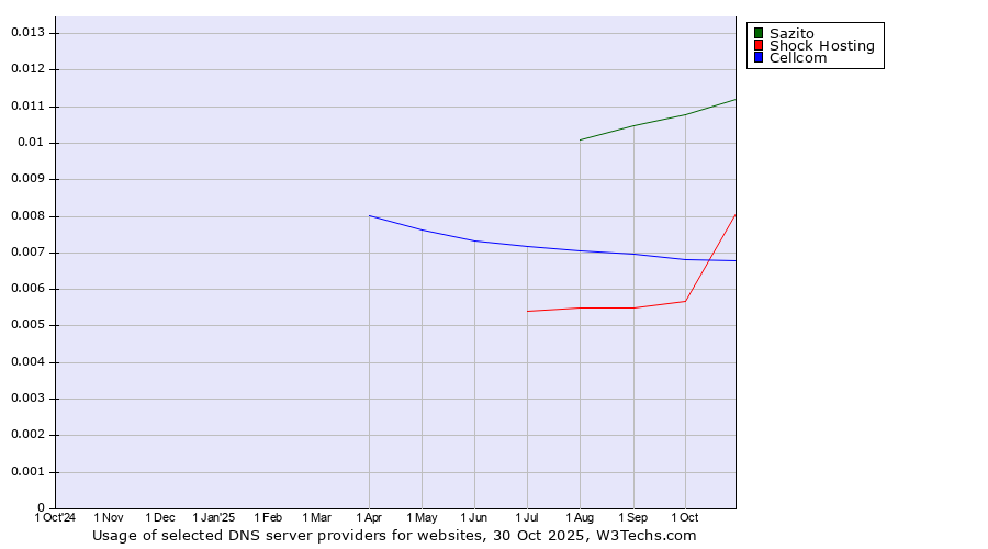 Historical trends in the usage of Sazito vs. Cellcom vs. Shock Hosting