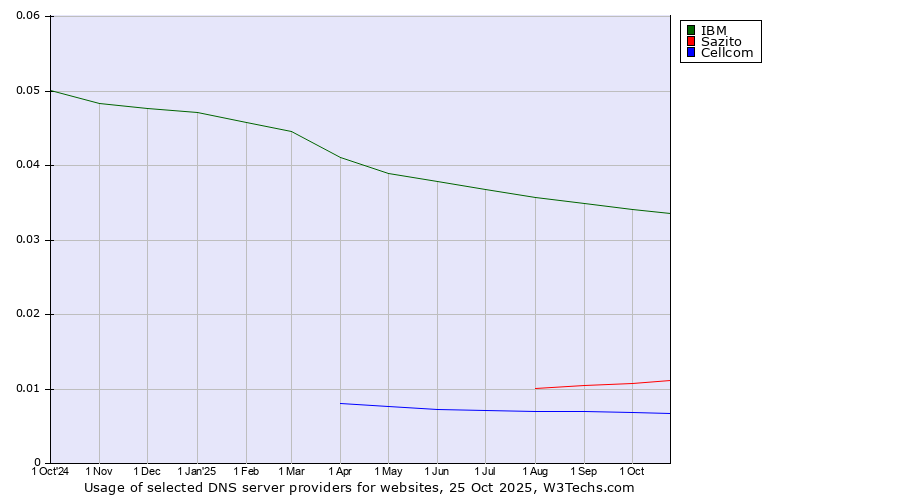Historical trends in the usage of IBM vs. Sazito vs. Cellcom