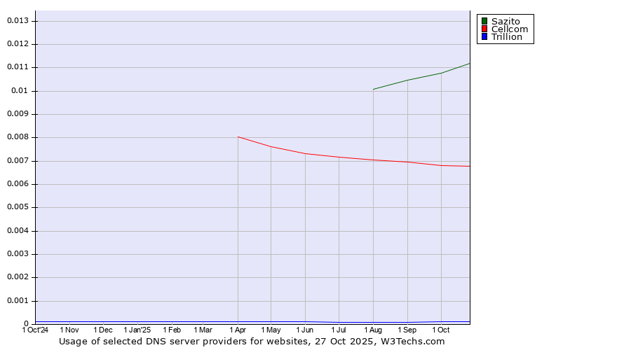 Historical trends in the usage of Sazito vs. Cellcom vs. Trillion