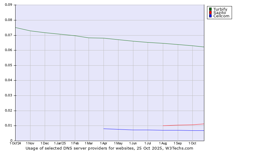 Historical trends in the usage of Turbify vs. Sazito vs. Cellcom