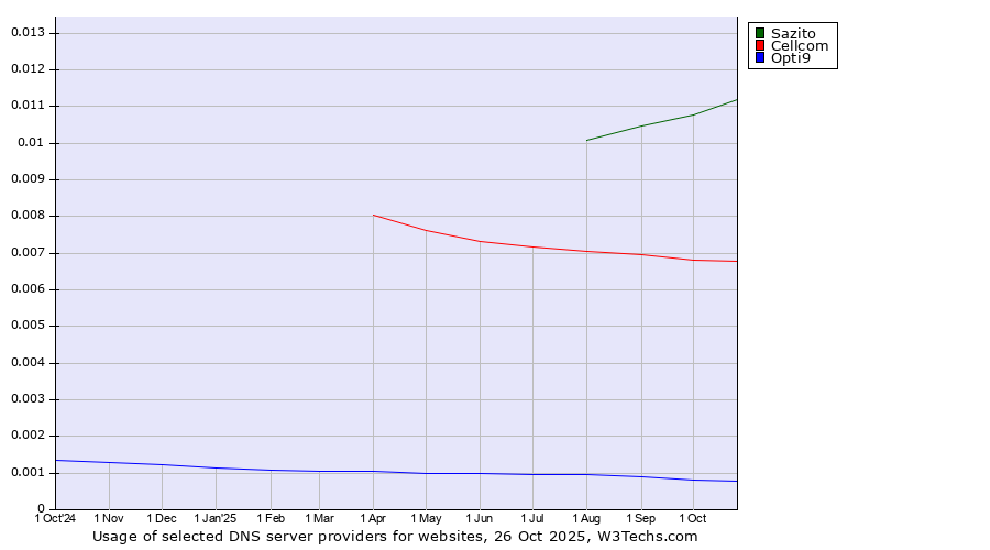 Historical trends in the usage of Sazito vs. Cellcom vs. Opti9