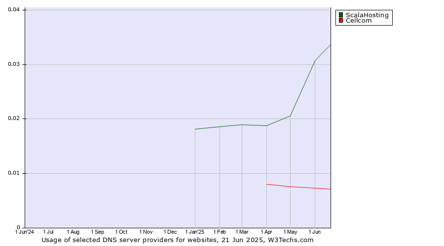 Historical trends in the usage of ScalaHosting vs. Cellcom