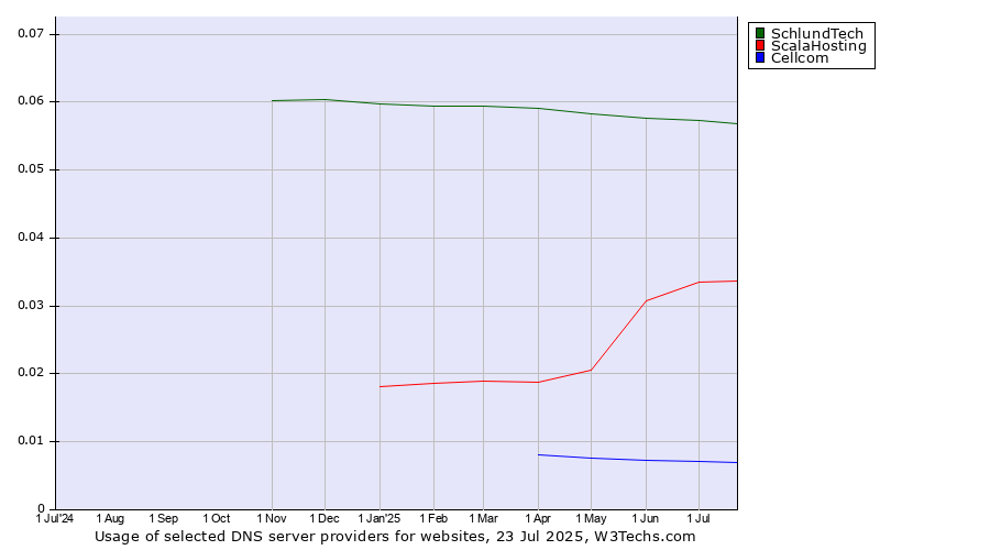 Historical trends in the usage of SchlundTech vs. ScalaHosting vs. Cellcom