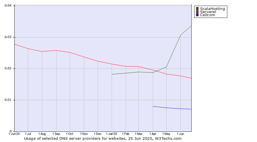 Historical trends in the usage of ScalaHosting vs. Serverel vs. Cellcom