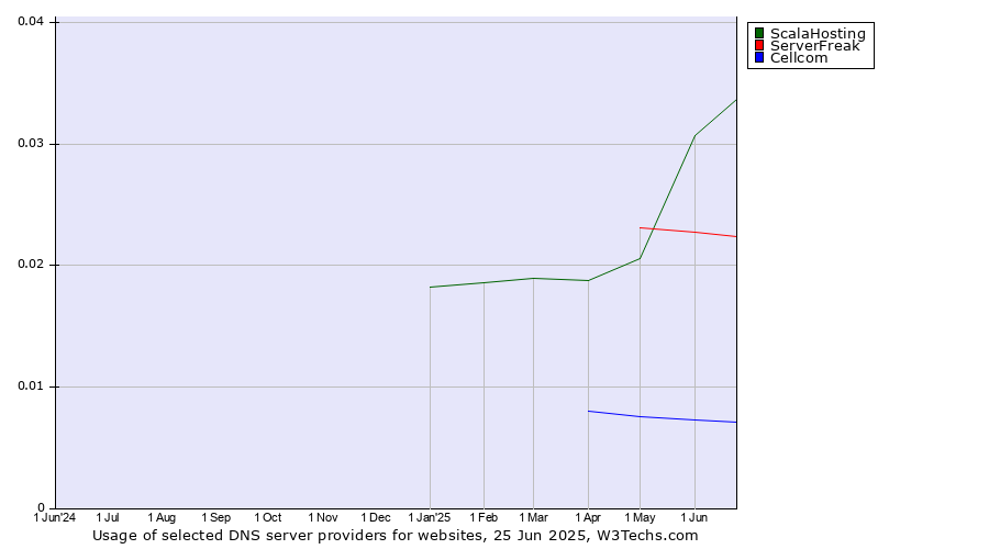 Historical trends in the usage of ScalaHosting vs. ServerFreak vs. Cellcom