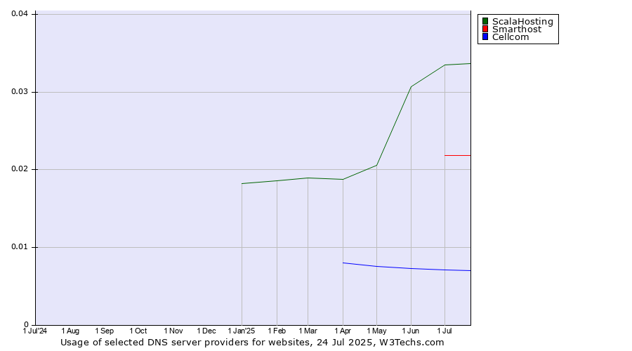 Historical trends in the usage of ScalaHosting vs. Smarthost vs. Cellcom