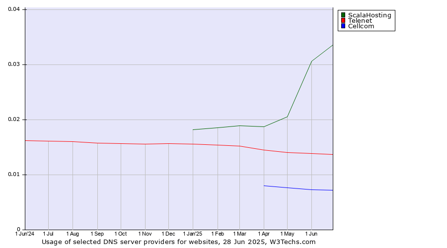 Historical trends in the usage of ScalaHosting vs. Telenet vs. Cellcom