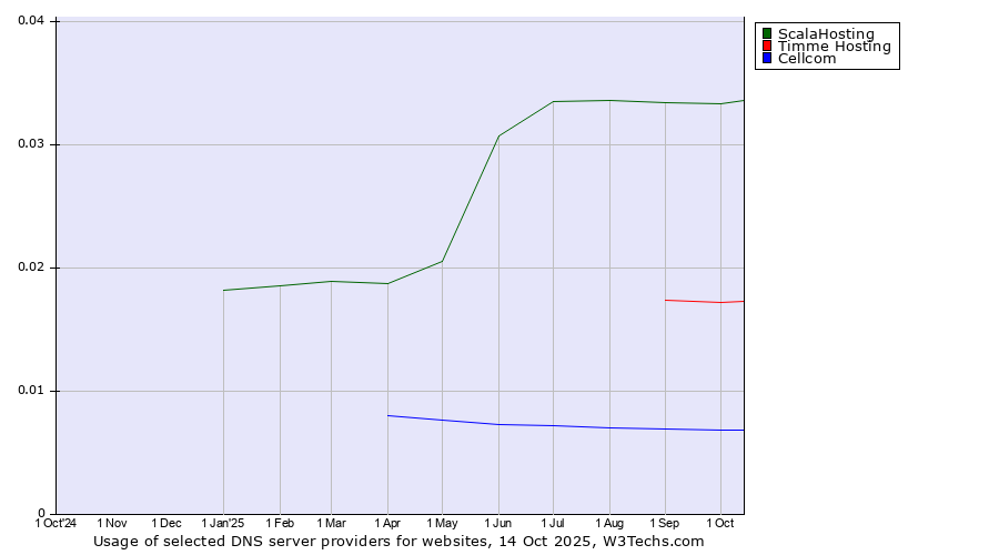Historical trends in the usage of ScalaHosting vs. Timme Hosting vs. Cellcom