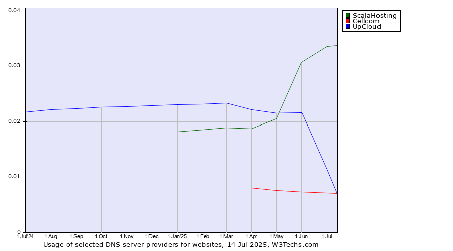 Historical trends in the usage of ScalaHosting vs. UpCloud vs. Cellcom