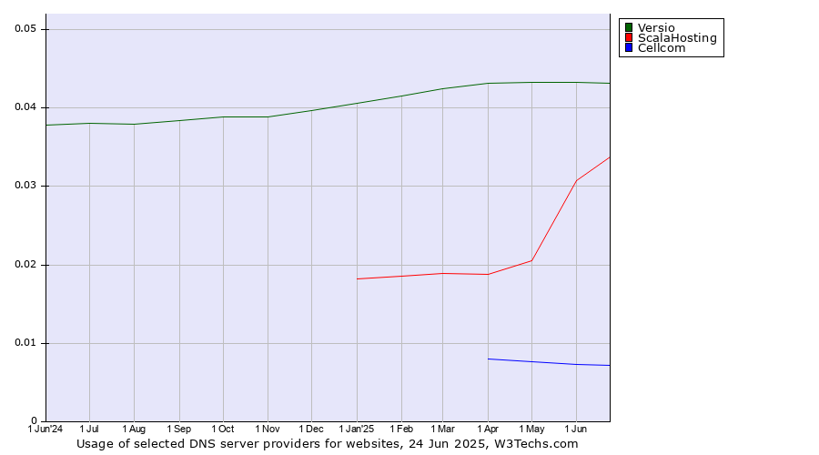 Historical trends in the usage of Versio vs. ScalaHosting vs. Cellcom
