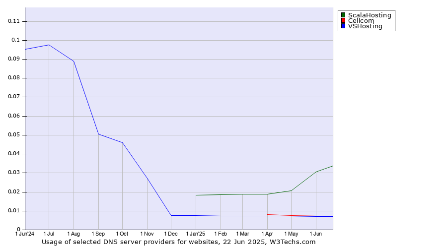 Historical trends in the usage of ScalaHosting vs. Cellcom vs. VSHosting